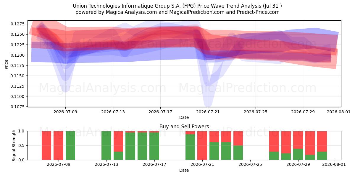  Union Technologies Informatique Group S.A. (FPG) Support and Resistance area (30 Jul) 
