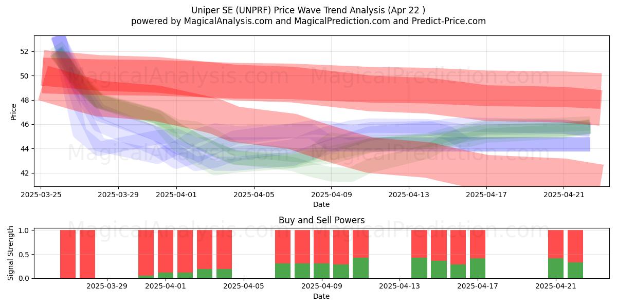  Uniper SE (UNPRF) Support and Resistance area (22 Apr) 