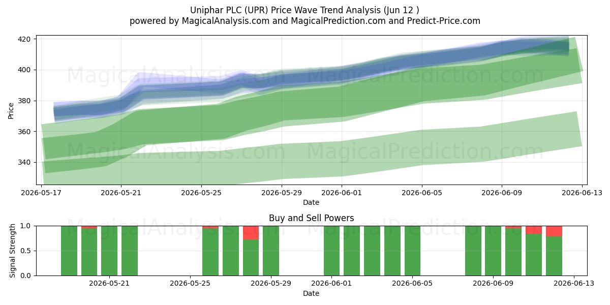  Uniphar PLC (UPR) Support and Resistance area (11 Jun) 