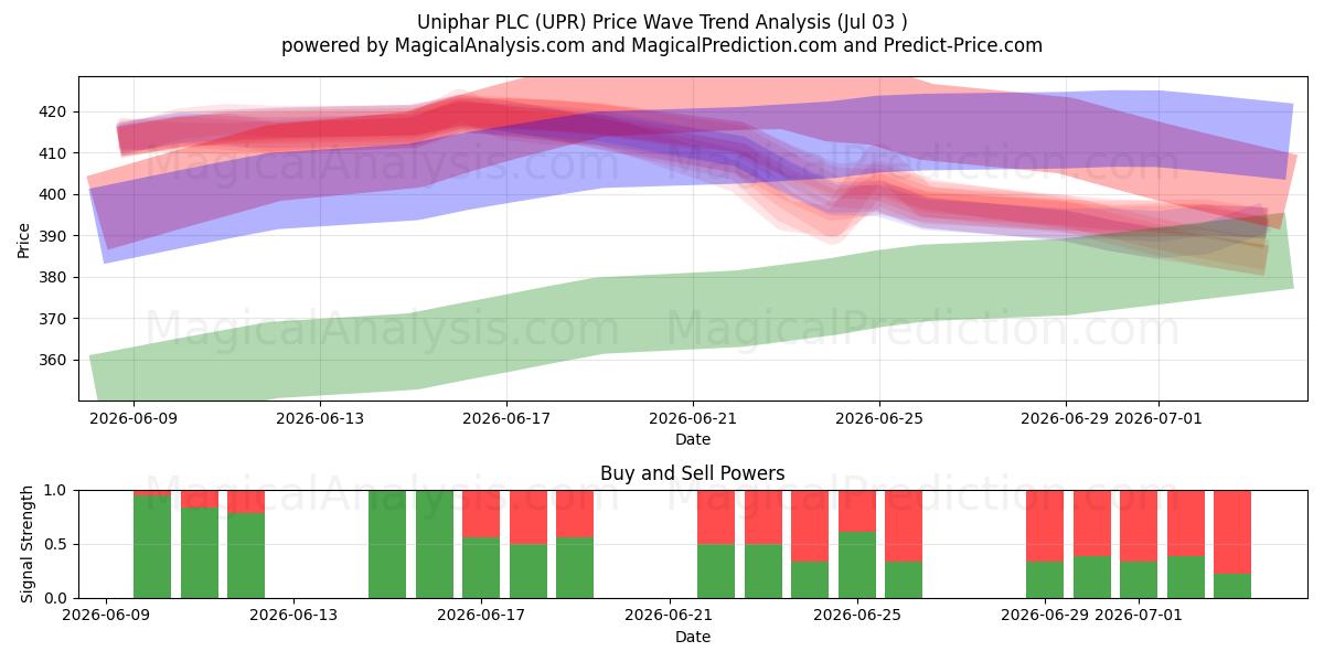  Uniphar PLC (UPR) Support and Resistance area (02 Jul) 