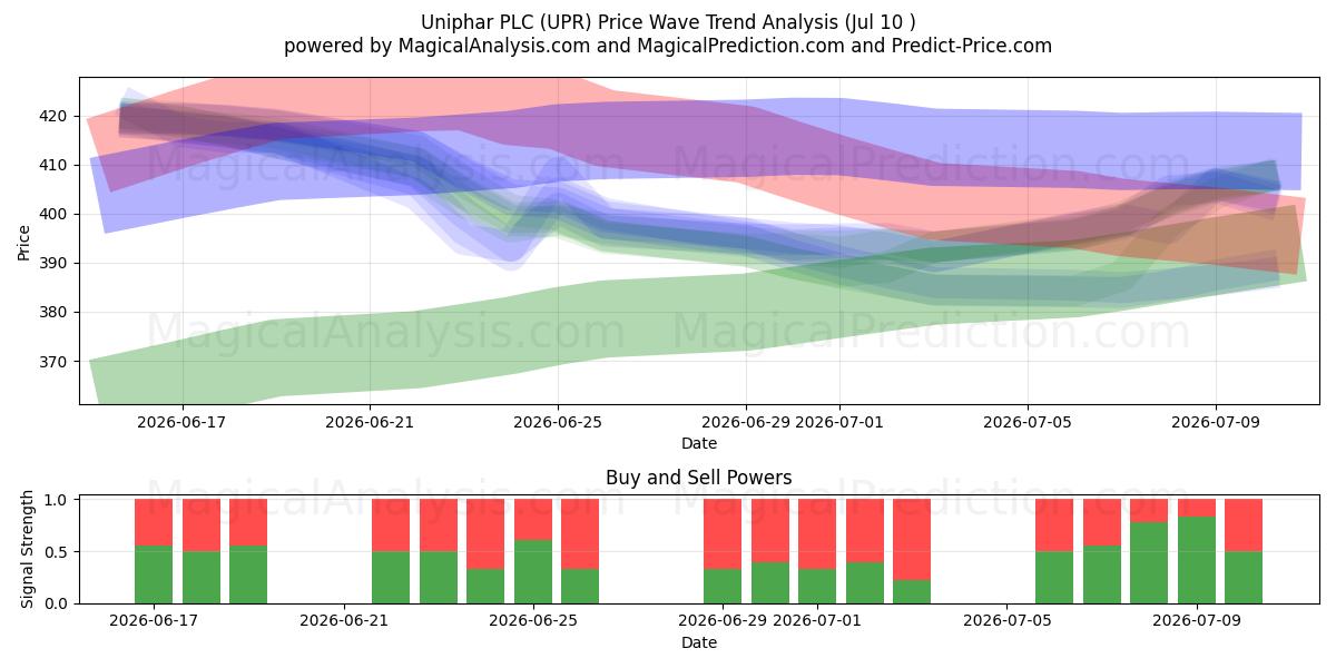  Uniphar PLC (UPR) Support and Resistance area (09 Jul) 