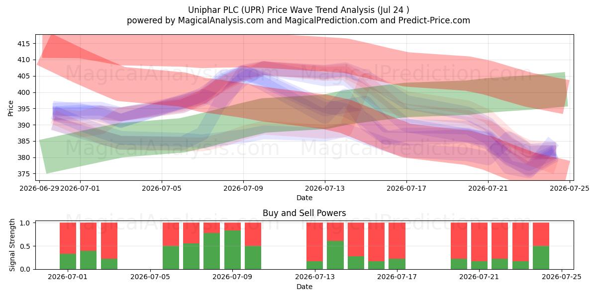  Uniphar PLC (UPR) Support and Resistance area (23 Jul) 