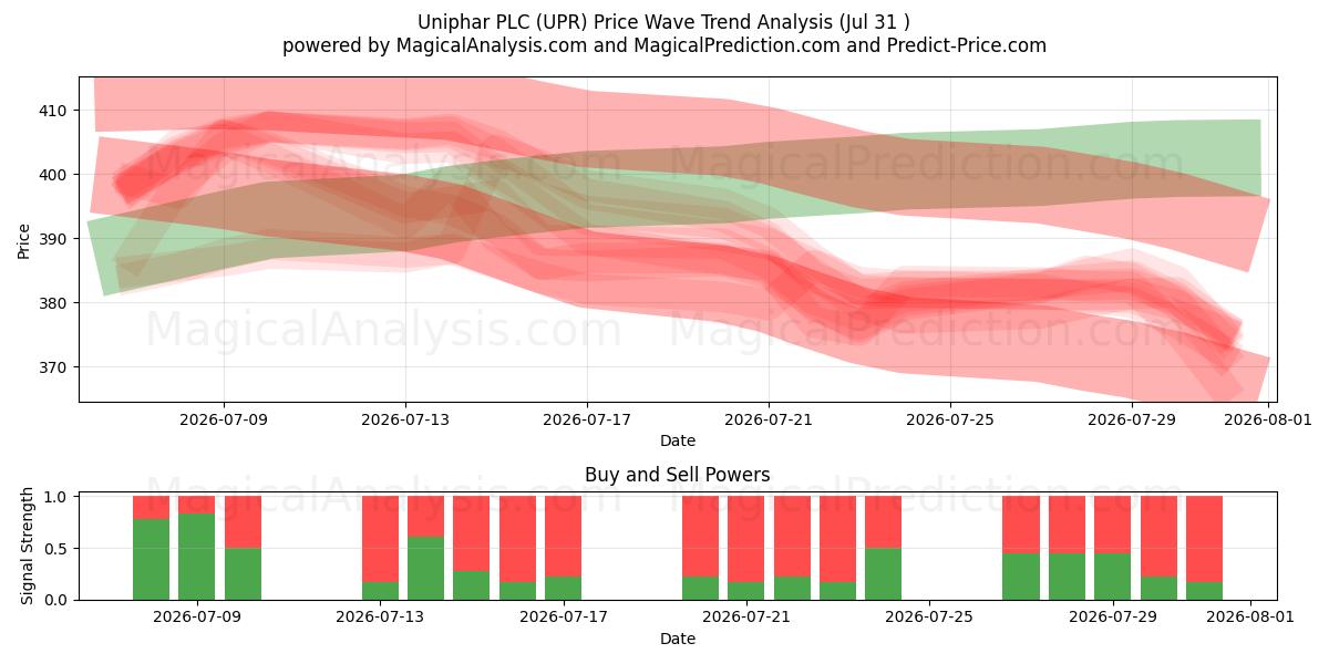  Uniphar PLC (UPR) Support and Resistance area (30 Jul) 