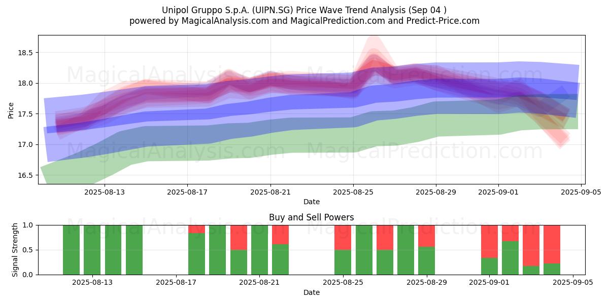  Unipol Gruppo S.p.A. (UIPN.SG) Support and Resistance area (03 Sep) 
