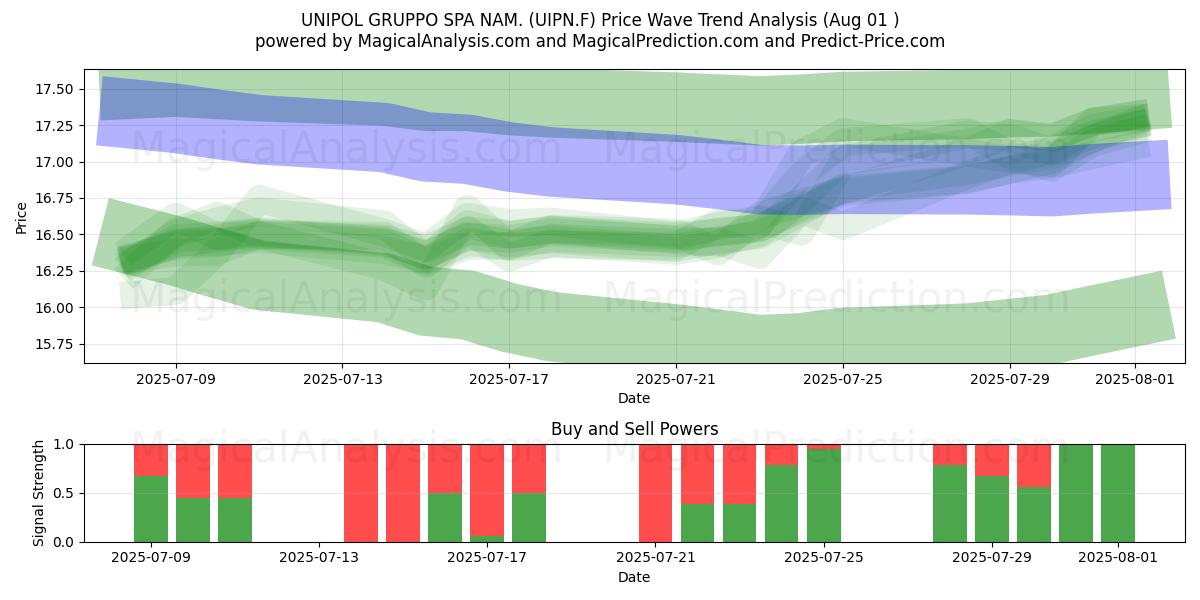  UNIPOL GRUPPO SPA NAM. (UIPN.F) Support and Resistance area (31 Jul) 