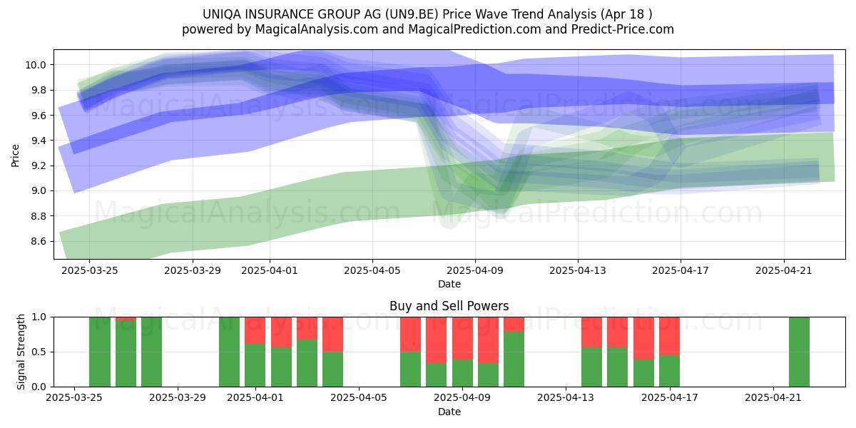  UNIQA INSURANCE GROUP AG (UN9.BE) Support and Resistance area (18 Apr) 
