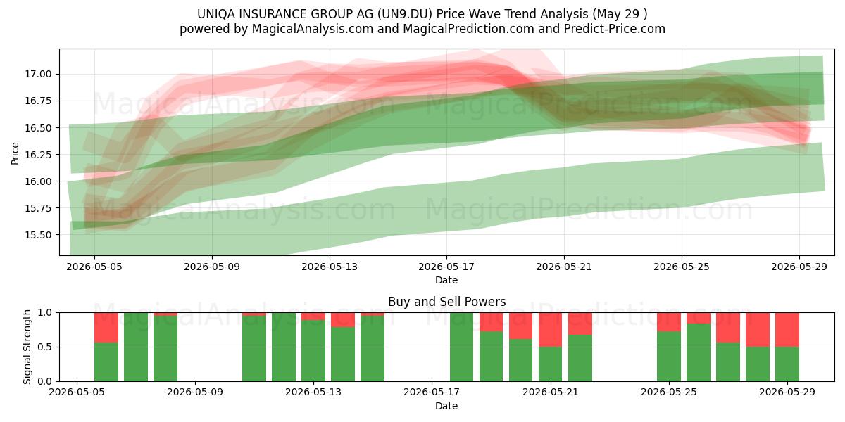  UNIQA INSURANCE GROUP AG (UN9.DU) Support and Resistance area (28 May) 
