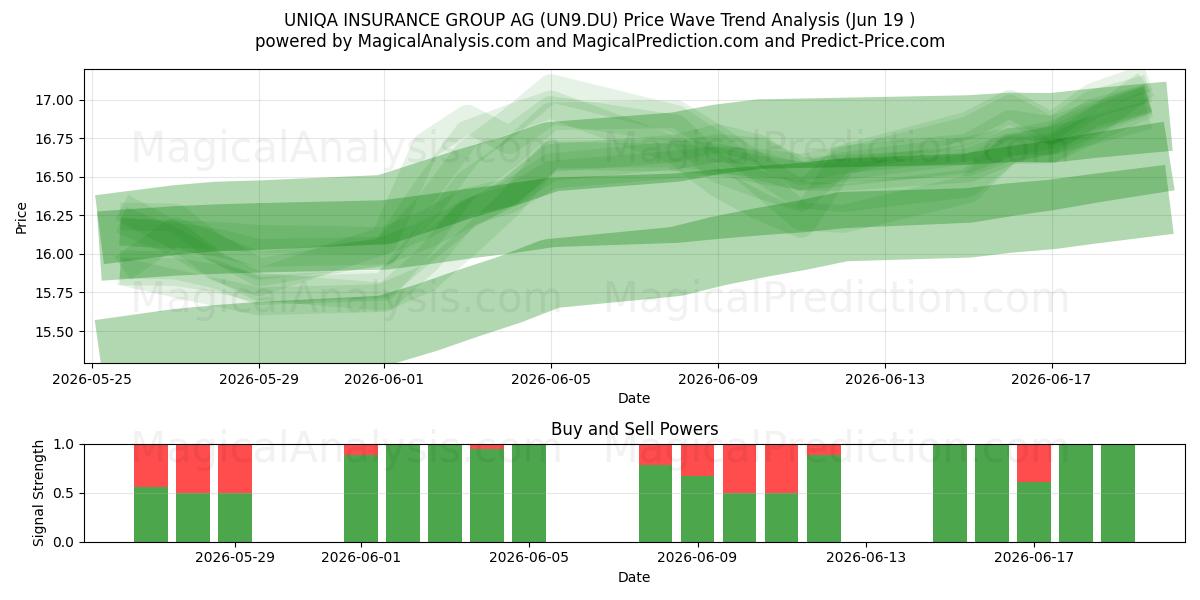  UNIQA INSURANCE GROUP AG (UN9.DU) Support and Resistance area (18 Jun) 