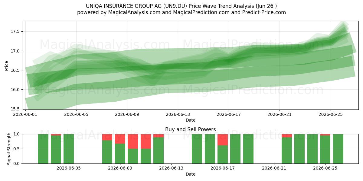  UNIQA INSURANCE GROUP AG (UN9.DU) Support and Resistance area (25 Jun) 