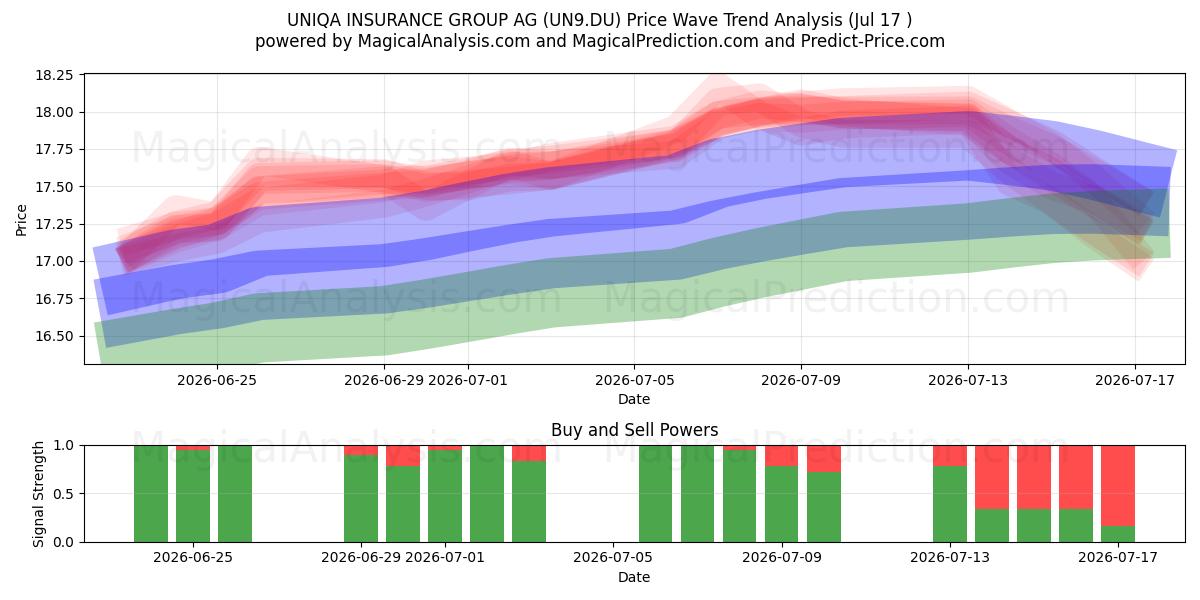  UNIQA INSURANCE GROUP AG (UN9.DU) Support and Resistance area (16 Jul) 