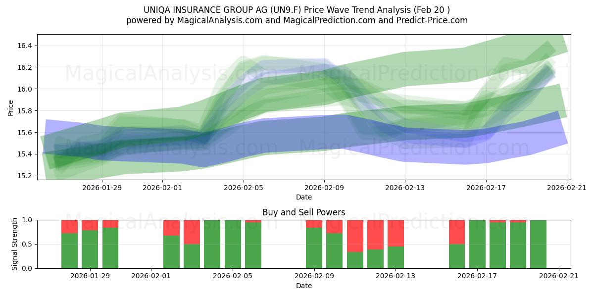  UNIQA INSURANCE GROUP AG (UN9.F) Support and Resistance area (19 Feb) 