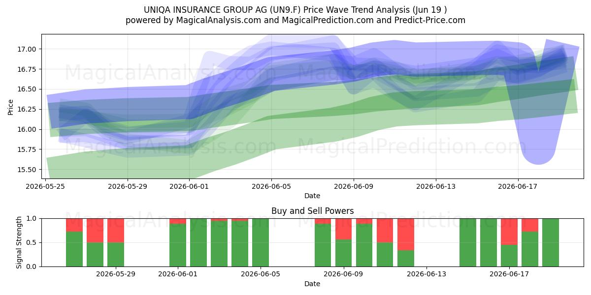  UNIQA INSURANCE GROUP AG (UN9.F) Support and Resistance area (18 Jun) 