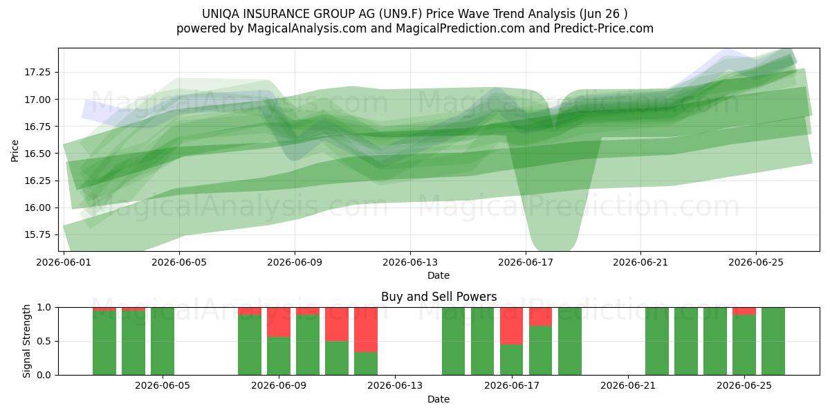  UNIQA INSURANCE GROUP AG (UN9.F) Support and Resistance area (25 Jun) 