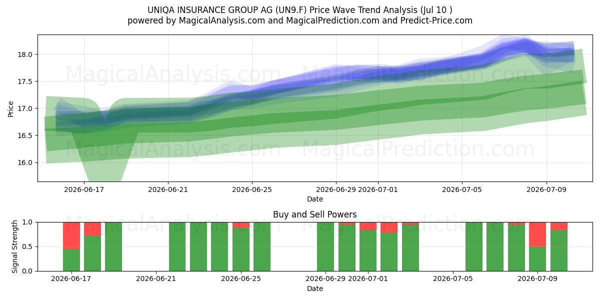  UNIQA INSURANCE GROUP AG (UN9.F) Support and Resistance area (09 Jul) 