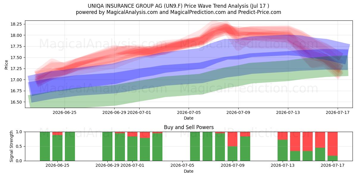  UNIQA INSURANCE GROUP AG (UN9.F) Support and Resistance area (16 Jul) 