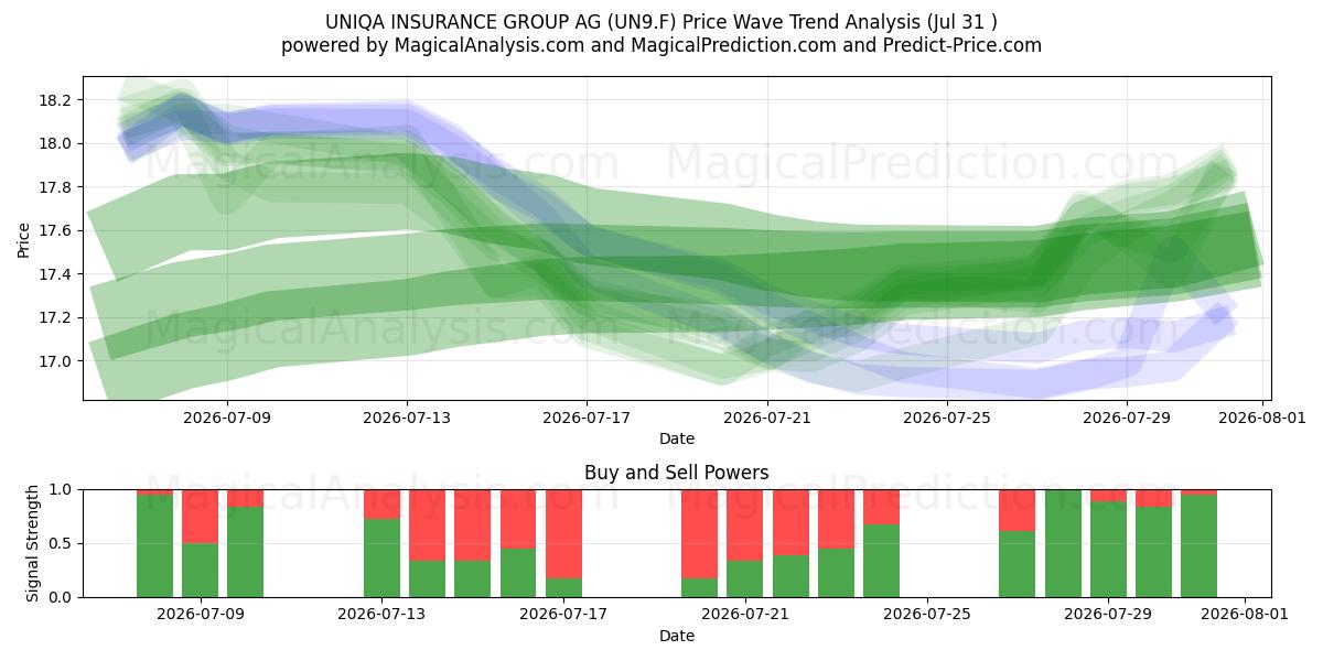  UNIQA INSURANCE GROUP AG (UN9.F) Support and Resistance area (30 Jul) 
