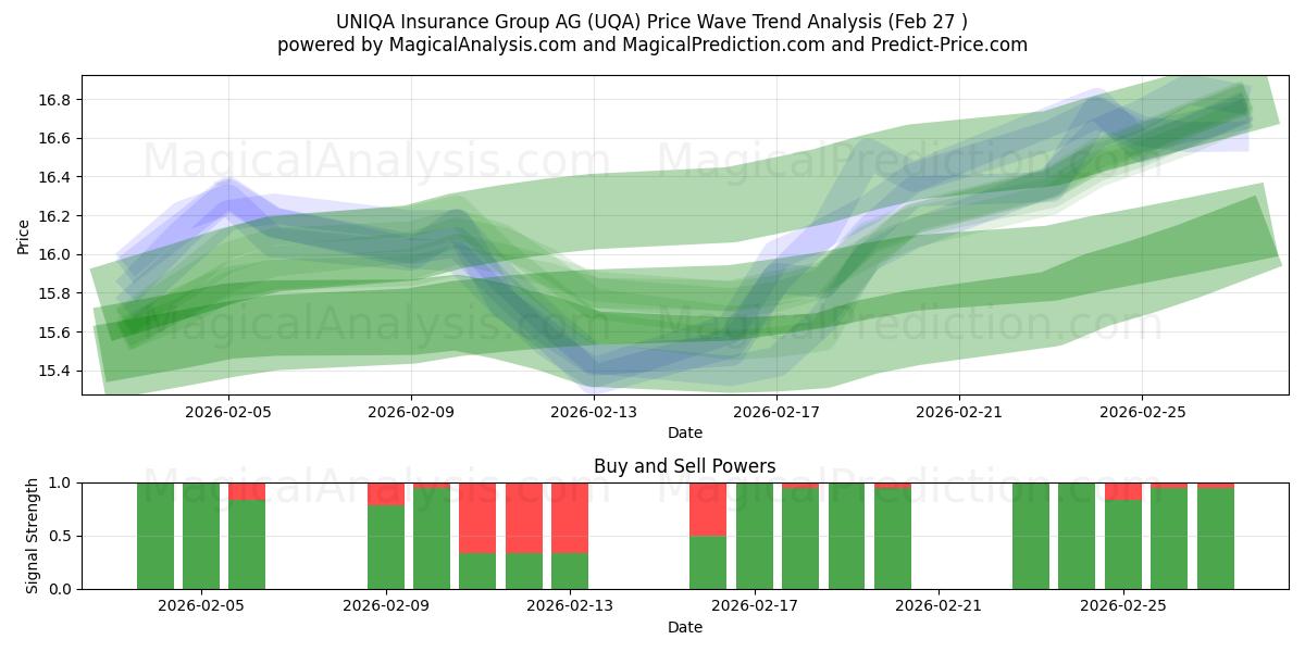  UNIQA Insurance Group AG (UQA) Support and Resistance area (26 Feb) 