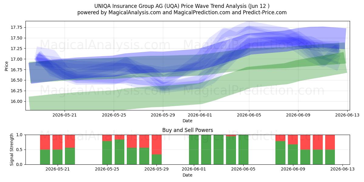  UNIQA Insurance Group AG (UQA) Support and Resistance area (09 Jun) 