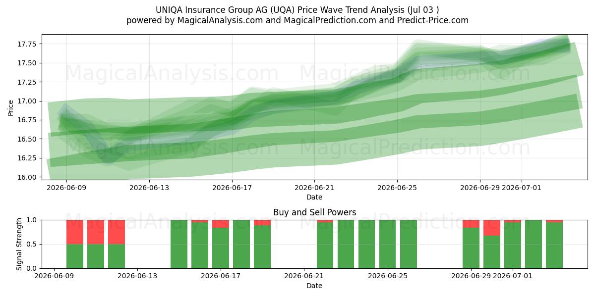  UNIQA Insurance Group AG (UQA) Support and Resistance area (02 Jul) 