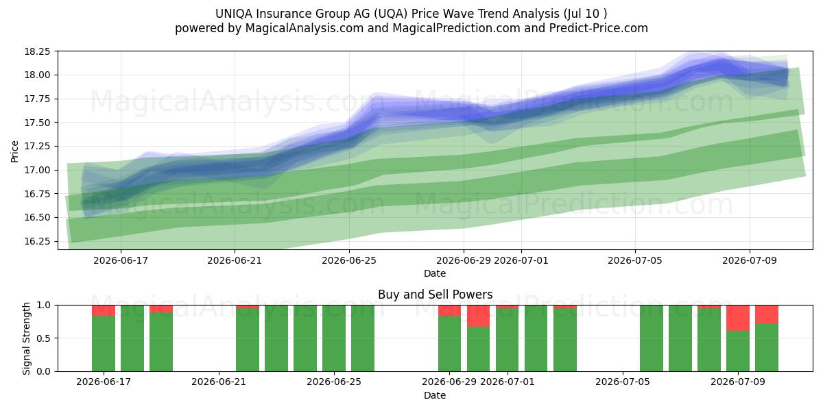  UNIQA Insurance Group AG (UQA) Support and Resistance area (09 Jul) 