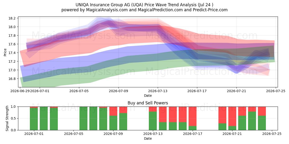  UNIQA Insurance Group AG (UQA) Support and Resistance area (23 Jul) 