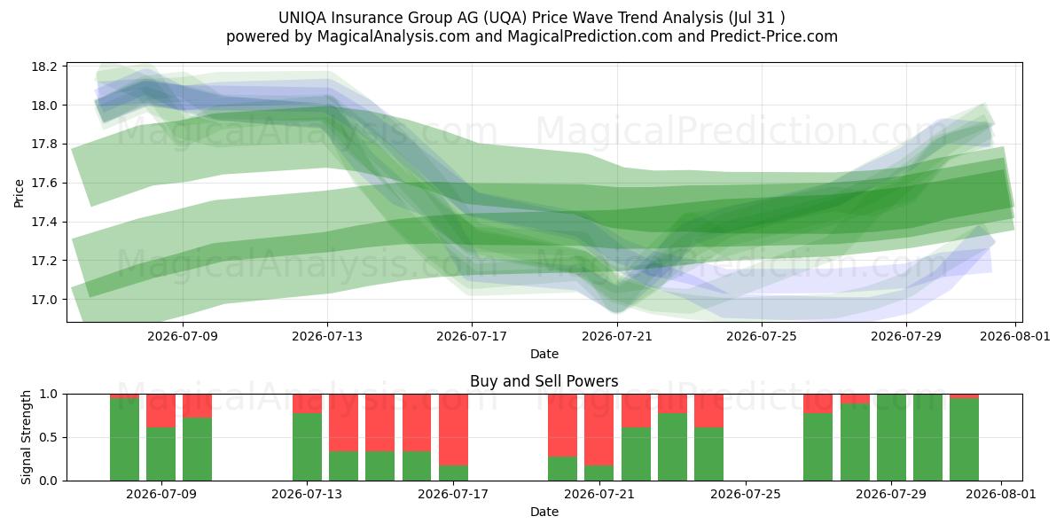  UNIQA Insurance Group AG (UQA) Support and Resistance area (30 Jul) 
