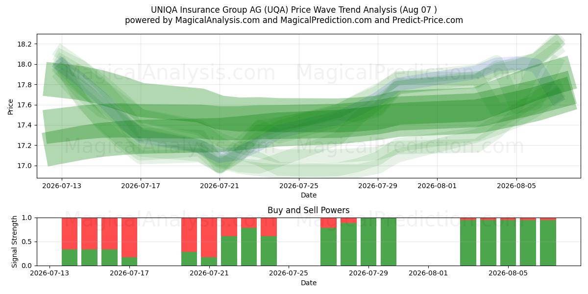  UNIQA Insurance Group AG (UQA) Support and Resistance area (06 Aug) 