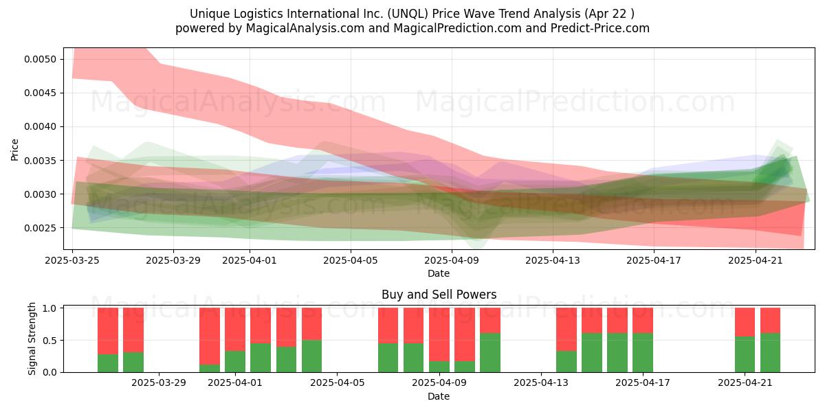  Unique Logistics International Inc. (UNQL) Support and Resistance area (22 Apr) 