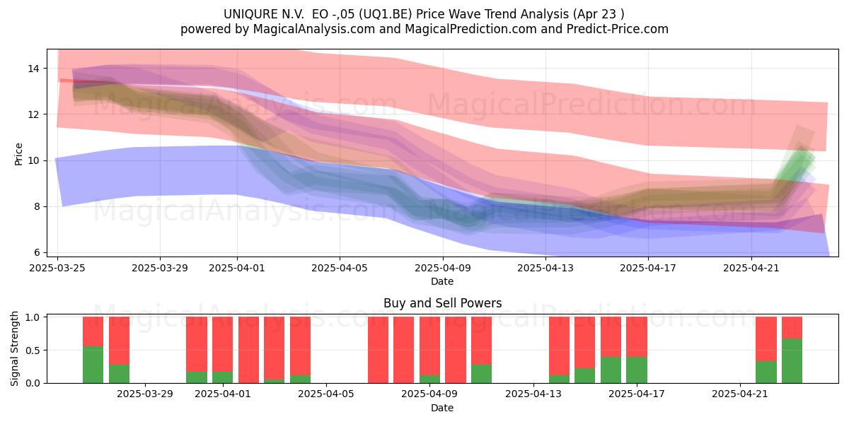  UNIQURE N.V.  EO -,05 (UQ1.BE) Support and Resistance area (23 Apr) 