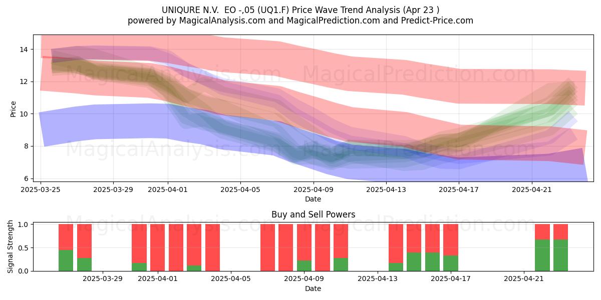  UNIQURE N.V.  EO -,05 (UQ1.F) Support and Resistance area (23 Apr) 