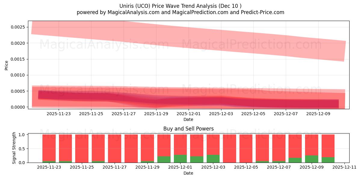  Uniris (UCO) Support and Resistance area (09 Dec) 