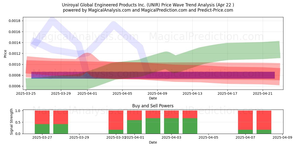  Uniroyal Global Engineered Products Inc. (UNIR) Support and Resistance area (22 Apr) 