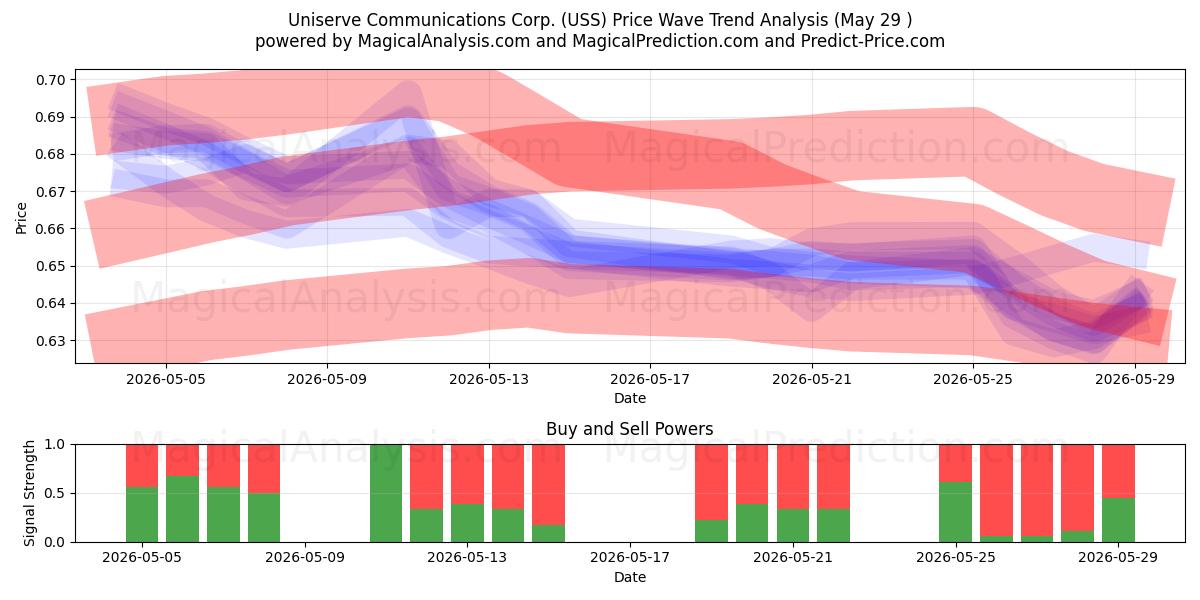  Uniserve Communications Corp. (USS) Support and Resistance area (28 May) 