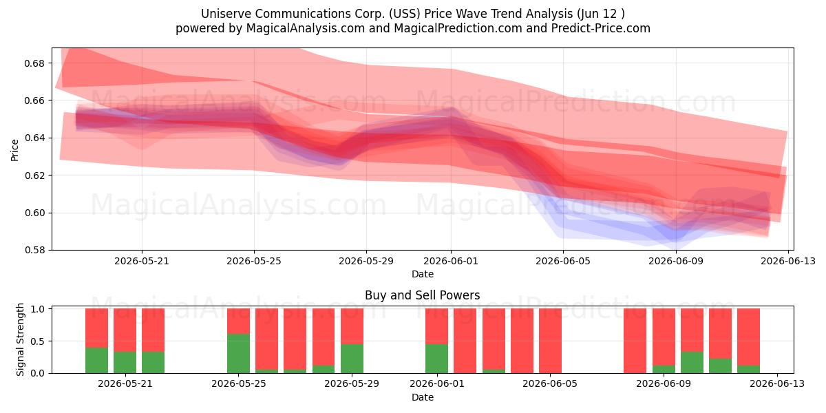  Uniserve Communications Corp. (USS) Support and Resistance area (11 Jun) 