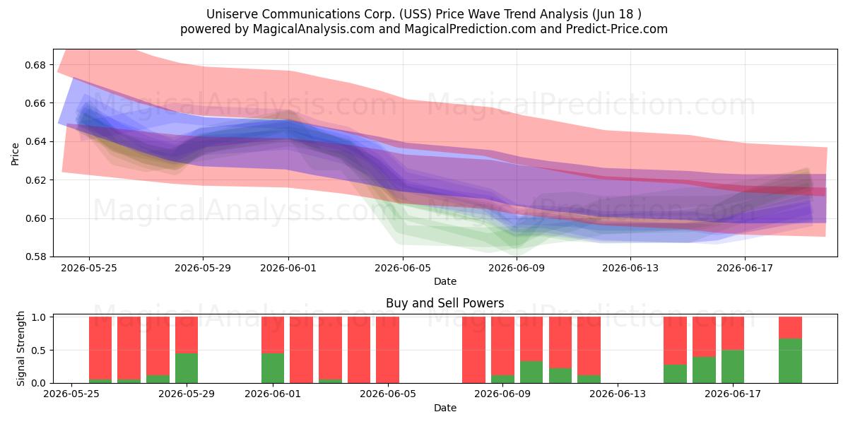  Uniserve Communications Corp. (USS) Support and Resistance area (17 Jun) 