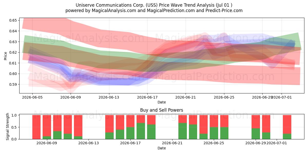  Uniserve Communications Corp. (USS) Support and Resistance area (30 Jun) 