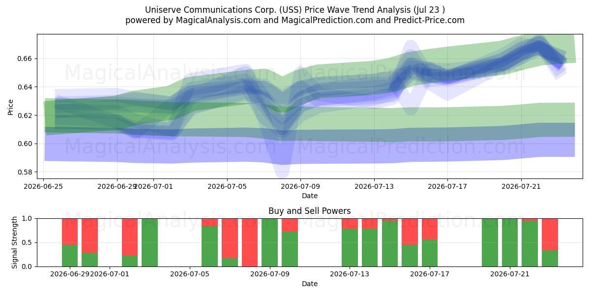  Uniserve Communications Corp. (USS) Support and Resistance area (22 Jul) 