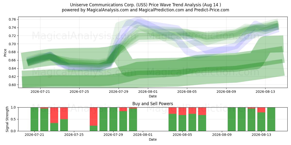  Uniserve Communications Corp. (USS) Support and Resistance area (13 Aug) 
