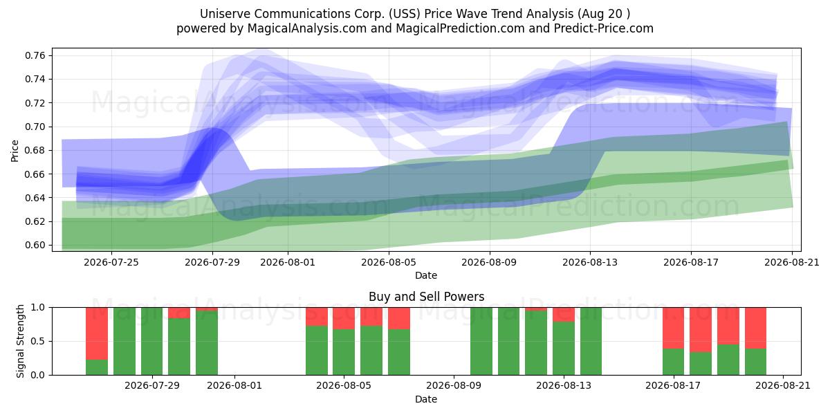  Uniserve Communications Corp. (USS) Support and Resistance area (18 Aug) 