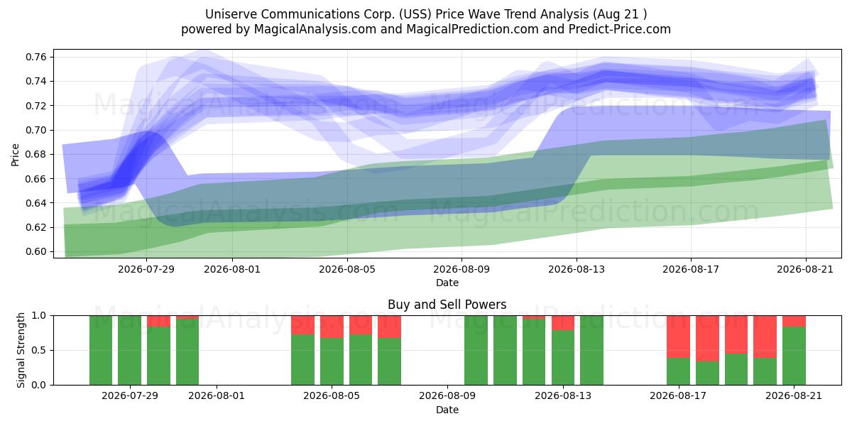  Uniserve Communications Corp. (USS) Support and Resistance area (20 Aug) 