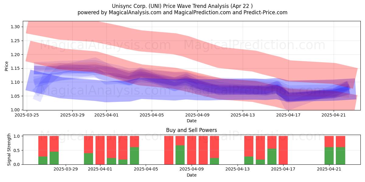  Unisync Corp. (UNI) Support and Resistance area (22 Apr) 