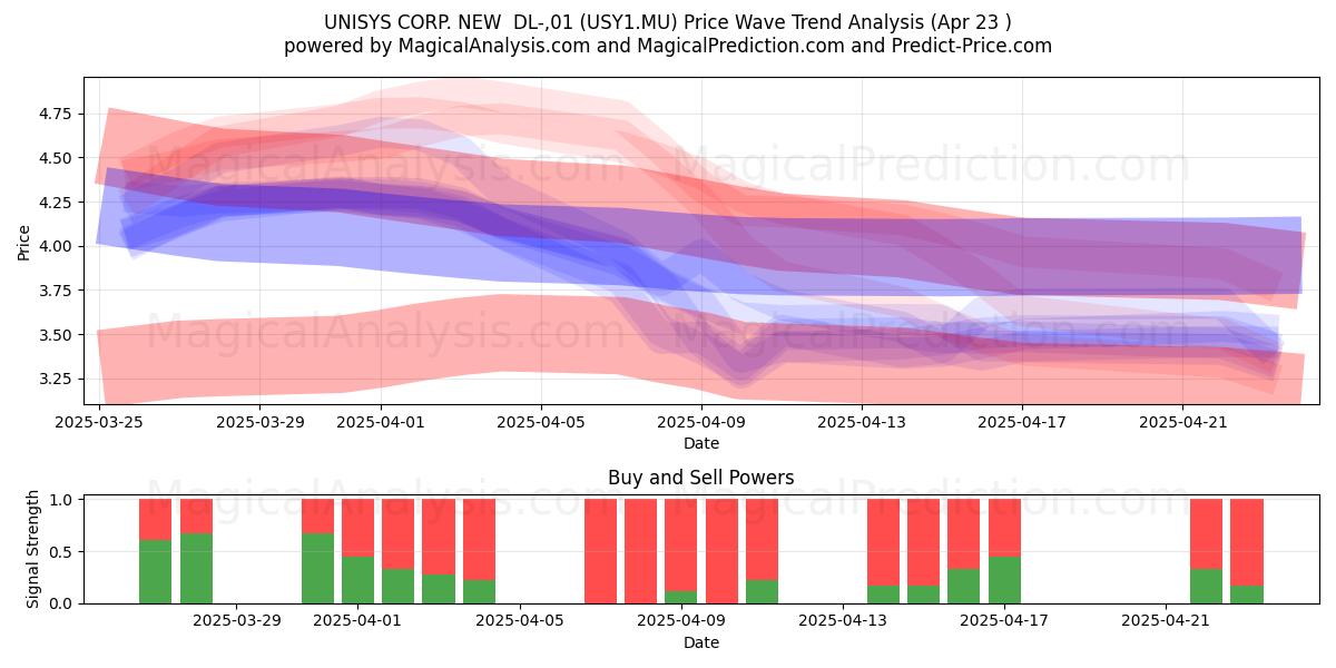  UNISYS CORP. NEW  DL-,01 (USY1.MU) Support and Resistance area (23 Apr) 