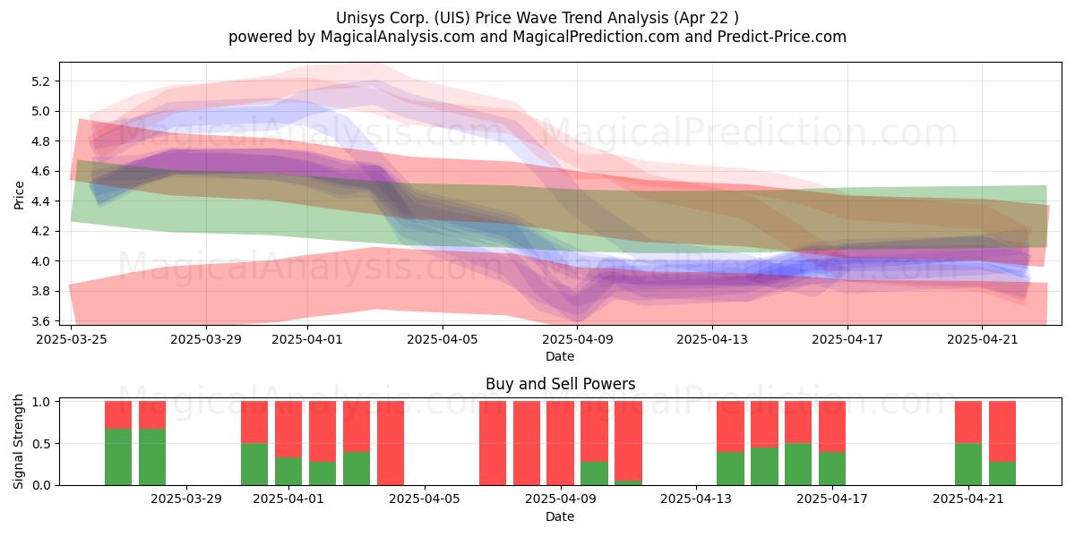  Unisys Corp. (UIS) Support and Resistance area (22 Apr) 