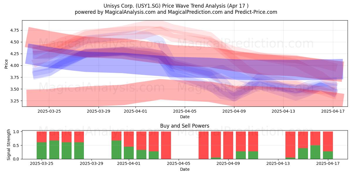  Unisys Corp. (USY1.SG) Support and Resistance area (17 Apr) 