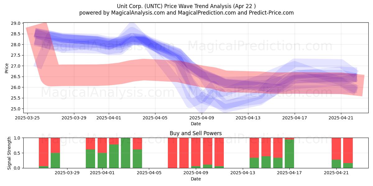  Unit Corp. (UNTC) Support and Resistance area (22 Apr) 