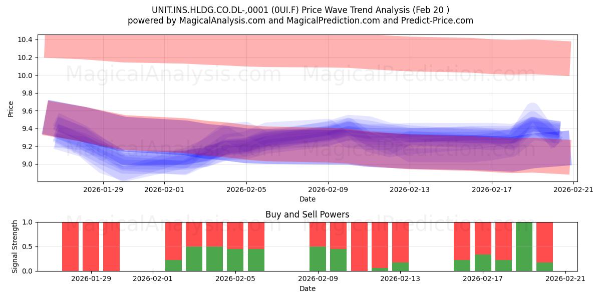  UNIT.INS.HLDG.CO.DL-,0001 (0UI.F) Support and Resistance area (19 Feb) 