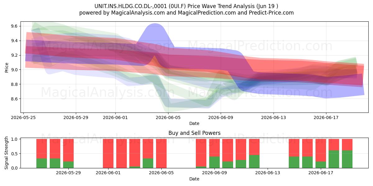  UNIT.INS.HLDG.CO.DL-,0001 (0UI.F) Support and Resistance area (18 Jun) 