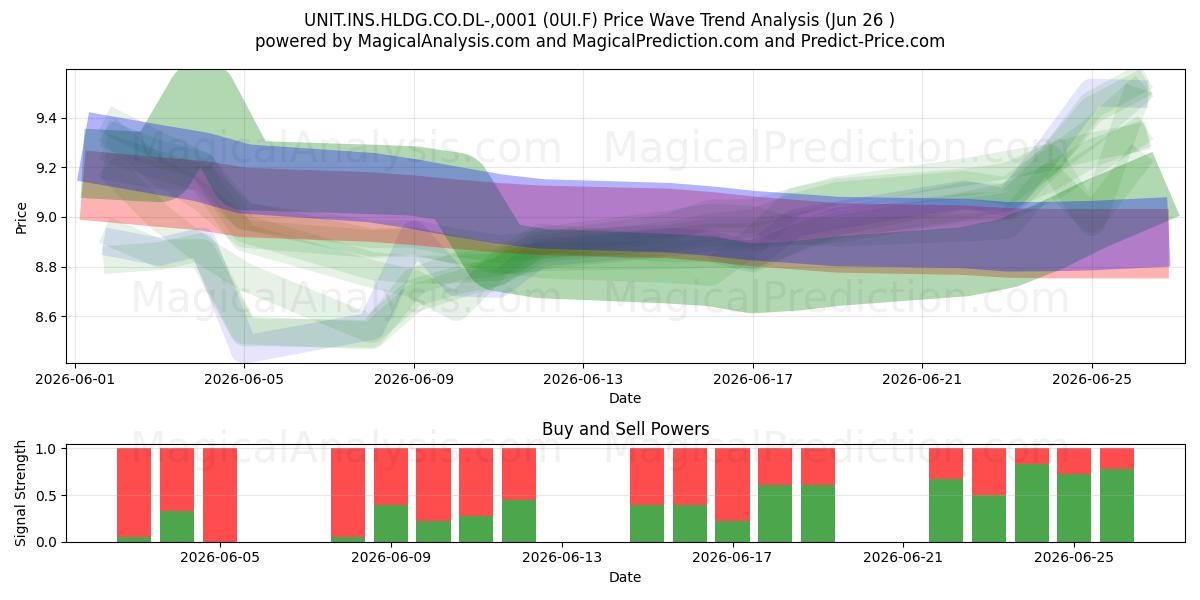  UNIT.INS.HLDG.CO.DL-,0001 (0UI.F) Support and Resistance area (25 Jun) 