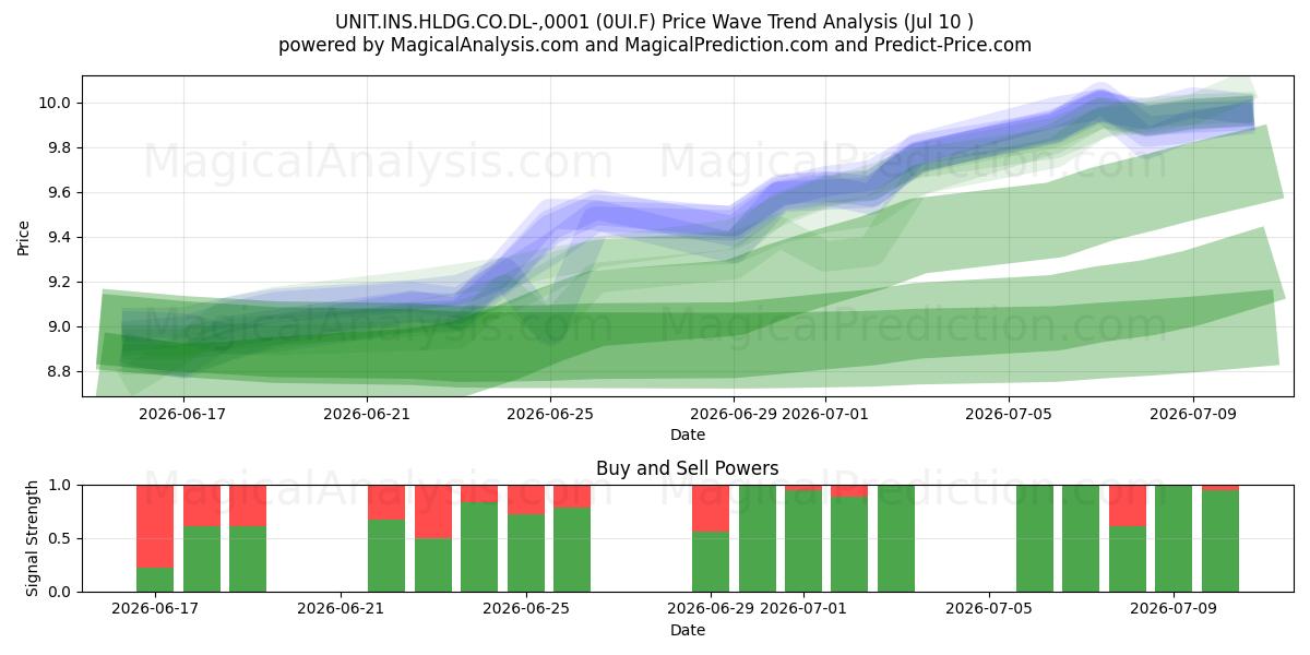  UNIT.INS.HLDG.CO.DL-,0001 (0UI.F) Support and Resistance area (09 Jul) 