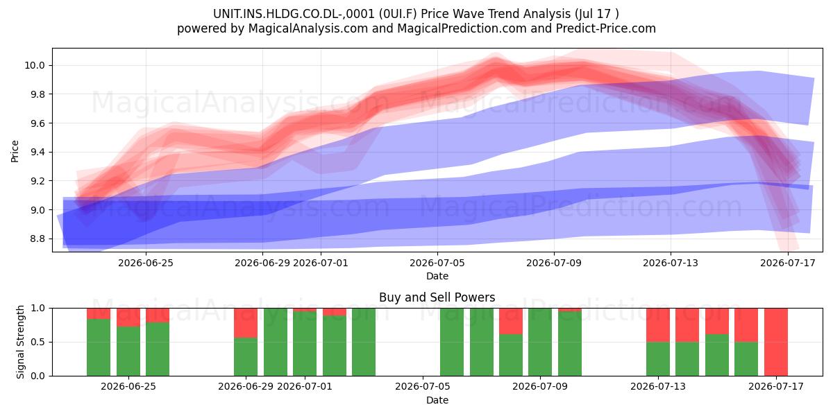  UNIT.INS.HLDG.CO.DL-,0001 (0UI.F) Support and Resistance area (16 Jul) 